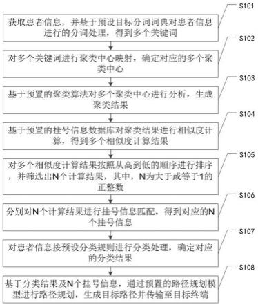 一种智能化导诊方法、装置、设备及存储介质与流程