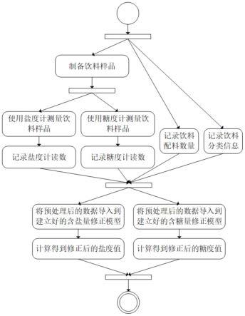 饮料中盐糖含量的测定方法、应用