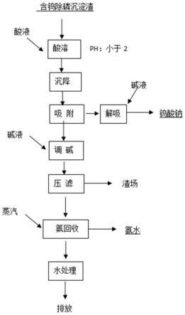 一种高效从含钨除磷沉淀渣中回收钨和氨的方法与流程