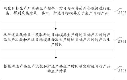 生产结果的确定方法和装置、存储介质及电子装置与流程