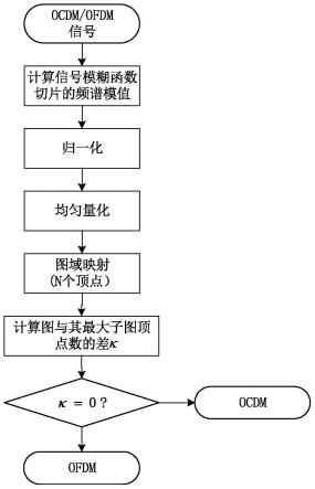 一种OFDM与OCDM信号识别方法与系统