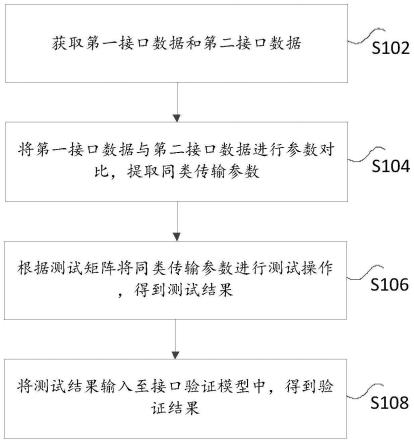 一种面向数据接口的测试和验证方法及装置与流程