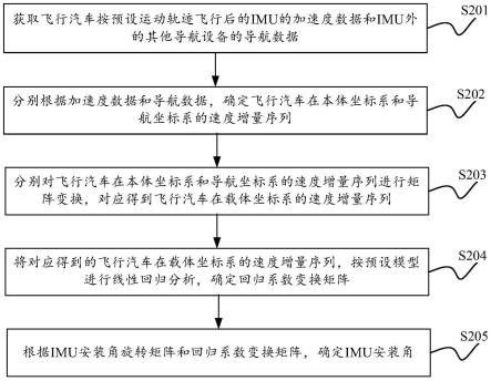 飞行汽车的IMU安装角标定方法、装置及飞行汽车与流程