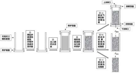 一种评价油气井井筒内弃井水泥塞封堵能力的方法与流程