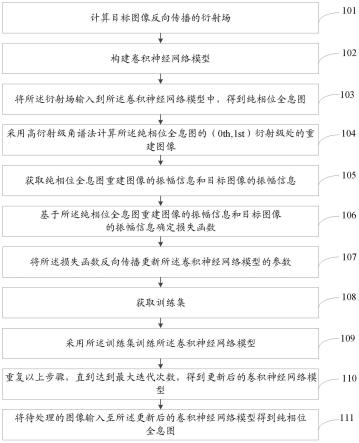 一种基于卷积神经网络的全息图重建方法及系统