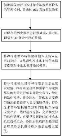 一种基于数据驱动的冷冻水循环优化节能方法与流程