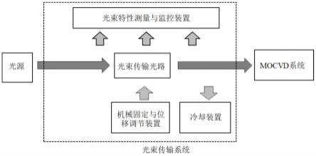 一种光辅助金属有机化合物化学气相沉积装置及实现方法