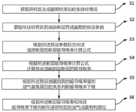 一种利用断层输导概率判断油气能否输导的方法与流程