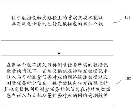 一种网络遥测方法、系统、存储介质及电子设备