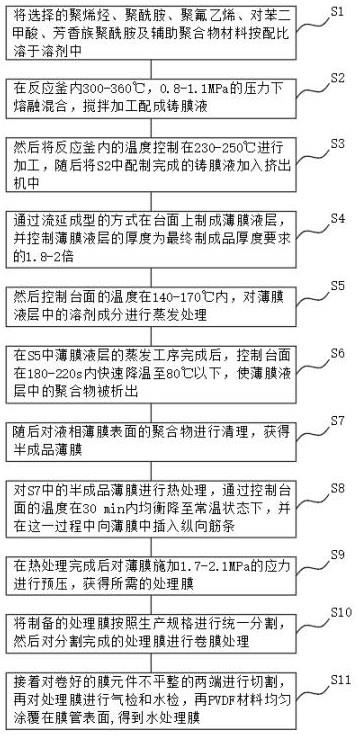 一种清洗稳定性高的工业水处理膜及其制备方法与流程