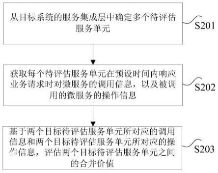 系统评估方法、装置、计算机可读存储介质及电子设备与流程