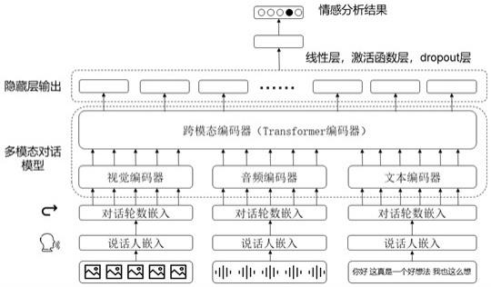 一种基于多模态对话内容联合建模的情感分析方法及系统