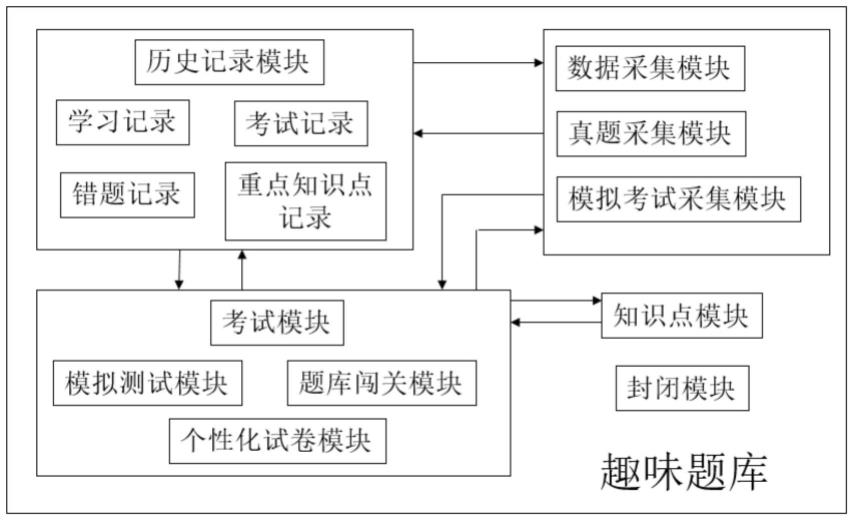 一种趣味学习题库的制作方法