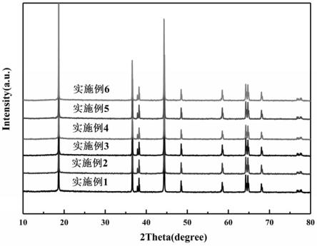 一种降低DCR的NCM三元正极材料的制备方法与流程