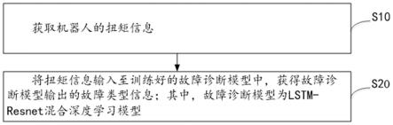 机器人故障诊断方法、装置、设备以及存储介质