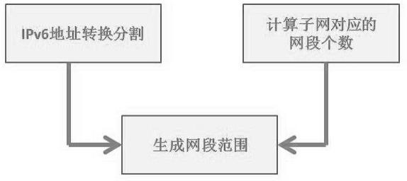 一种IPv6地址资源优化及管理方法与流程