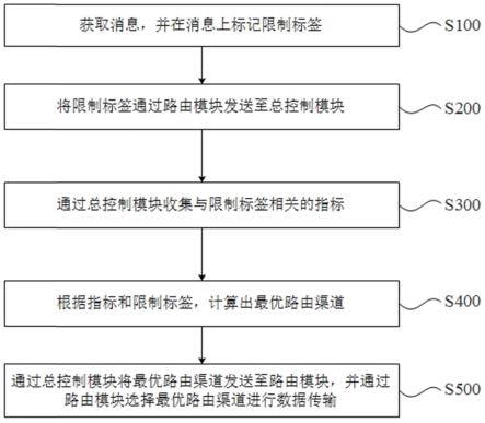 一种渠道智能调度方法及系统与流程