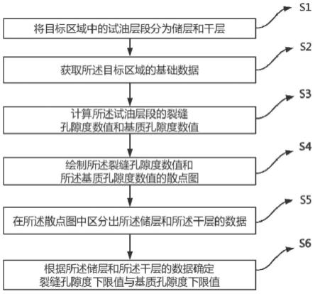 一种确定裂缝孔隙型碳酸盐岩储层孔隙度下限的方法与流程