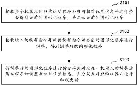 一种基于多机器人协作的图形化编程方法及相关组件与流程