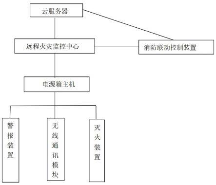 一种基于物联网实现远程监控电源的双冗余报警及灭火系统的制作方法