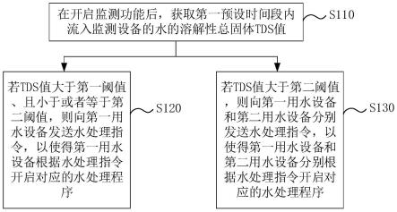 一种水处理方法、系统，监测设备及存储介质与流程