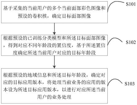 业务处理方法和装置与流程