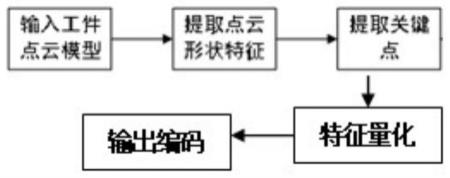 由工件三维模型生成工件形状特征编码的方法及存储介质与流程