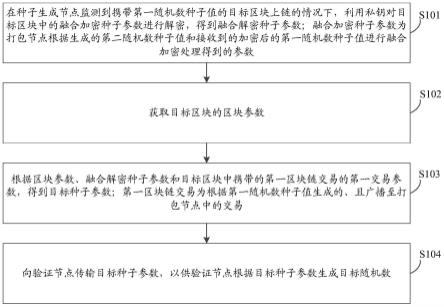 区块链网络服务平台的随机数生成方法及装置、存储介质与流程