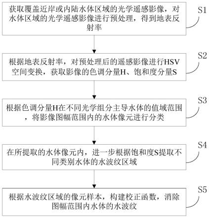 一种近岸及内陆水体水波纹消除方法、系统及可读存储介质与流程