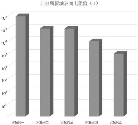 一种非金属辊轴的防静电涂层的制作方法