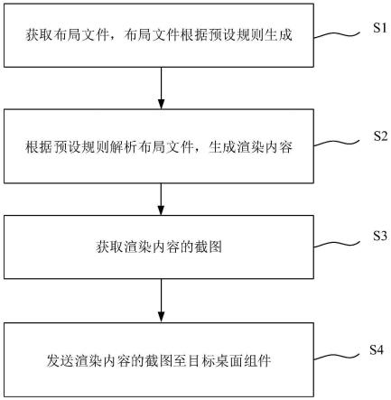 桌面组件的渲染方法及系统、电子设备及存储介质与流程