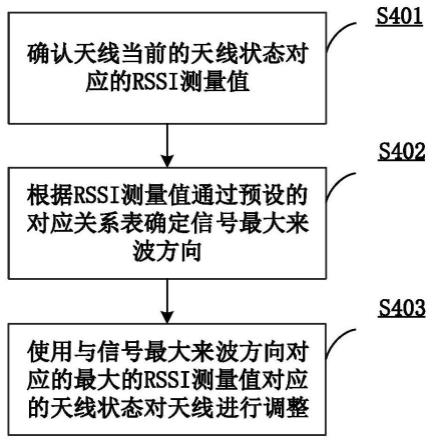 用户设备及其天线的调整方法与流程