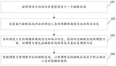 一种基于床垫的颈腰椎矫正方法、装置、床垫及存储介质与流程