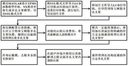 基于TPMS结构的锌合金或其复合材料组织工程支架及制备