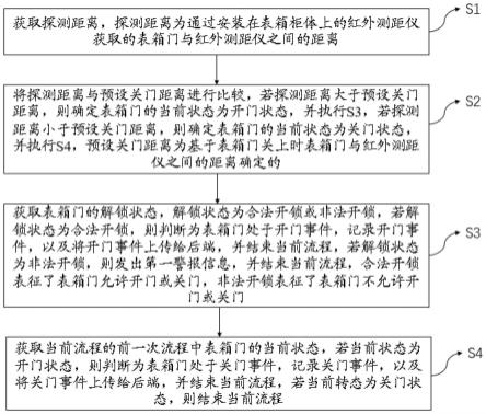 基于红外的表箱开关监控方法、系统、电子设备及介质与流程