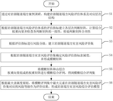 一种岩溶隧道塌方灾害风险综合评估方法及系统与流程