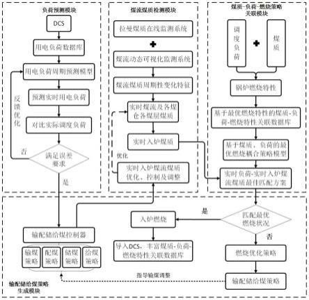 提升锅炉灵活性的输配储给煤方法、装置、设备及介质