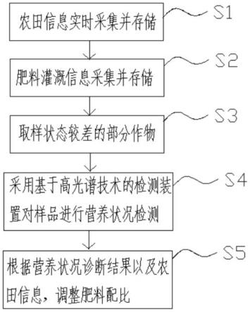 作物施肥营养状况检测方法与流程