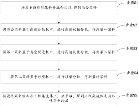 一种正极集流体表面水性导电涂层及其制备方法和应用与流程