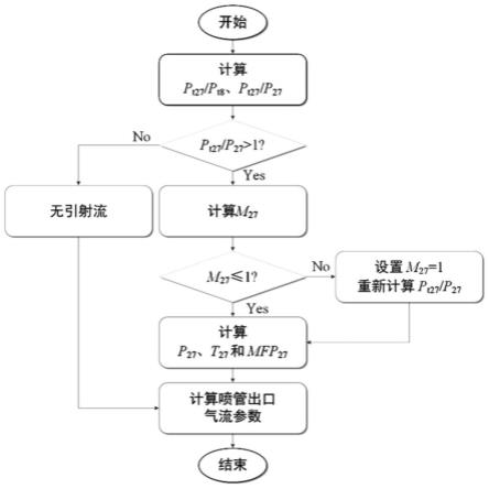 一种带引射喷管航空涡扇发动机的设计方法