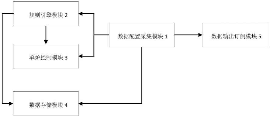 一种用于油田加热炉/锅炉的智能集控系统及方法与流程