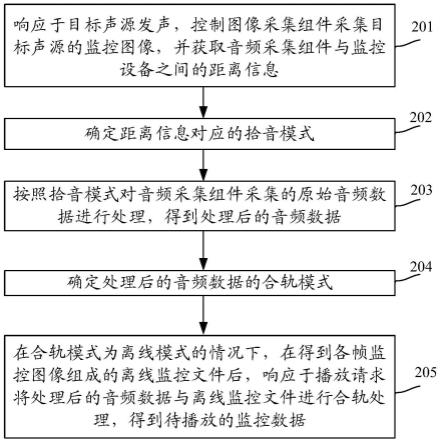 监控设备的数据处理方法、装置、设备及存储介质与流程