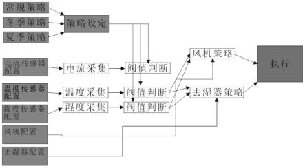 一种基于多维交叉策略配置的智能开关柜温湿度控制器的制作方法