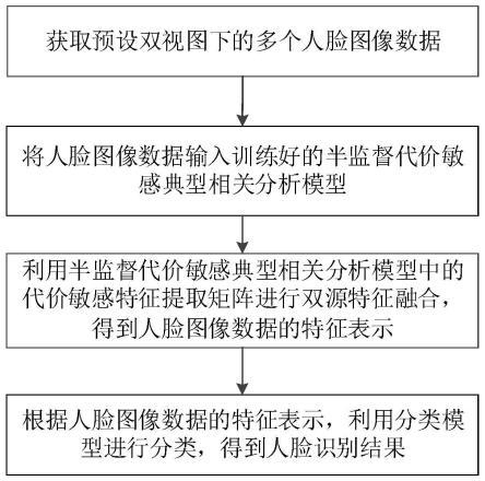 一种基于半监督双源人脸特征融合的人脸识别方法