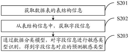 数据表的脱敏分类方法、分类模型训练方法及装置与流程