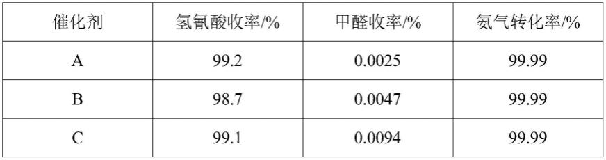 一种铕基催化剂、制备方法及其在甲醇氨氧化制氢氰酸中的应用与流程