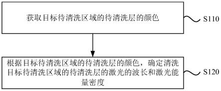 一种激光清洗的控制方法及装置、激光清洗系统与流程