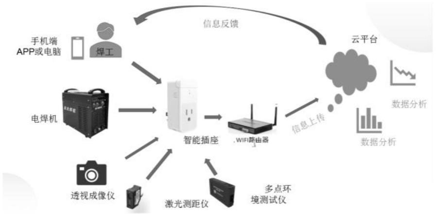 一种基于物联网的电焊机焊接监控方法及系统与流程