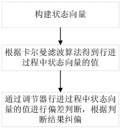 行进路径的纠偏方法与流程