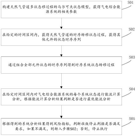 气电综合能源系统的可靠性评估方法、系统及可存储介质